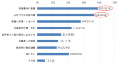 “お葬式”に関するアンケート調査を実施　～自身の想定葬儀費用は「100万円以下」が6割超～