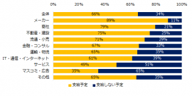 2020年、会社として冬季賞与は支給予定ですか？