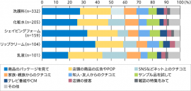 【図1】現在使用しているスキンケア商品のきっかけ（単一回答・n=434）※上位5位抜粋