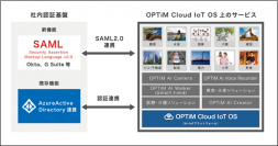 AI・IoTプラットフォームサービス「OPTiM Cloud IoT OS」、バージョンアップを実施