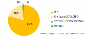 「職場でのコミュニケーション」意識調査『エン派遣』ユーザーアンケート