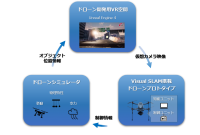 理経、ACSL、VFRがVRを活用したドローン開発用エミュレータを共同開発