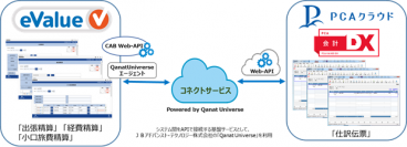 ピー・シー・エーとOSKは競争から共創へ　「PCA会計DX クラウド」と「eValue V」がAPI連携