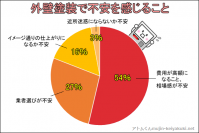 築10年以上の一軒家を外壁塗装している人は40％！高額な外壁塗装費用に不安を抱えている人多数