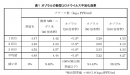 表1 オゾラルの新型コロナウイルス不活化効果