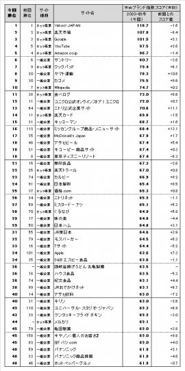 図表1● Webブランド指数 総合ランキング トップ50 図表1● Webブランド指数 総合ランキング トップ50