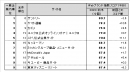 図表2● 【一般企業編(ネット専業企業除く)】Webブランド指数ランキングトップ10 図表2● 【一般企業編(ネット専業企業除く)】Webブランド指数ランキングトップ10