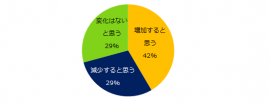 2021年において、35才以上のミドル人材を対象とした求人募集はどのように変化するとお考えでしょうか？