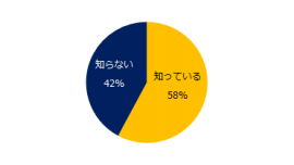 2021年から、民間企業の障がい者法定雇用率が「2.3%」に引き上げられる見込みであることはご存知ですか？