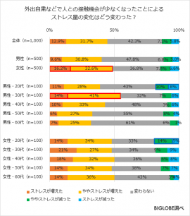 外出自粛などで人との接触機会が少なくなったことによるストレス量の変化はどう変わった？