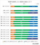 外食や会食をしたい気持ちは変わった？