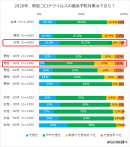 2020年、新型コロナウイルスの感染予防対策はできた？