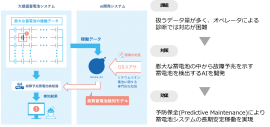 蓄電池システムの状態監視