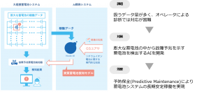 AIによる蓄電池システムの故障予兆検知技術の開発に成功