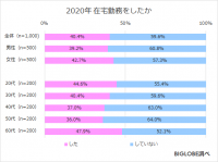 2020年は日本にとって変革の1年となった7割　BIGLOBEが「2020年に関する意識調査」第3弾を発表　～8割が感染予防しながらの生活様式に「慣れ」～