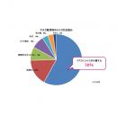 マスク着用時のメイクの悩み