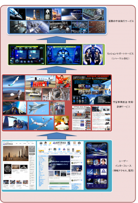 民間宇宙サービスプラットフォームと当社サービス関連図