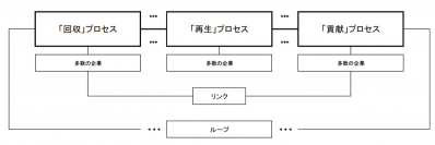 「什器リサイクルプロジェクト」店舗ディスプレイ什器を通して循環型社会の構築に貢献する