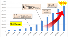 SBIいきいき少短 資料請求件数の推移