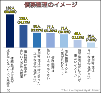 ＜債務整理に関するイメージ調査＞債務整理は借金の返済に困った人の最終手段というイメージが50.56％！