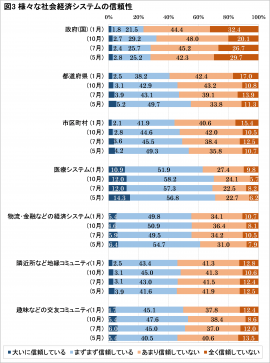 図3：様々な社会経済システムの信頼性