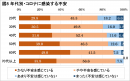 図8：年代別・コロナに感染する不安