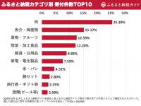 ふるさと納税で2020年に「実際に選ばれた」人気のカテゴリランキングを発表