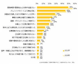 【図1】派遣のお仕事を選ぶ理由は何ですか？（複数回答可）