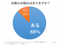 マスク生活での肌の状態についてアンケート調査を実施　再度注目を浴びている不織布マスクの意外な弊害とは