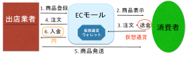 ECモールの仕組み