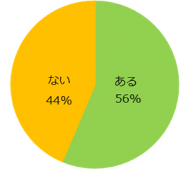 これまでに、仕事をする前のイメージと、実際に仕事をしてからのイメージが変わった仕事はありますか？