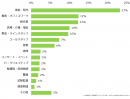 これまでにイメージとギャップを感じた仕事が「ある」と回答した方に伺います。最もギャップを感じた仕事をひとつ教えてください。