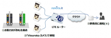 白杖・車椅子をご利用のお客さまをIoTカメラで検知し、駅係員にリアルタイムで通知する実証試験を実施