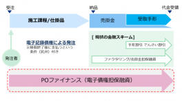 「POファイナンス(R)」について