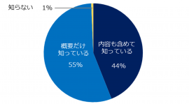 2021年4月に中小企業に施行される、同一労働同一賃金法について知っていますか？