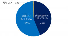 中小企業150社に聞いた「同一労働同一賃金」実態調査2021ー『人事のミカタ』アンケートー