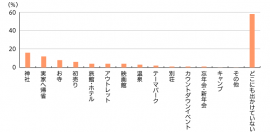 【図1】2020年～2021年の年末年始、どこに出かけるか（モニター調査 複数回答・n=100）