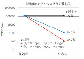 促進酸化水9mLによる13万個の豚コロナウイルス不活化結果