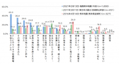 東日本大震災10年 自主調査レポート　2021年2月13日福島県沖を震源とする地震に関する調査と震災の伝承・風化に関する調査を実施