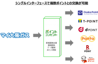 180億円相当超のポイント流通規模を誇るポイント交換プラットフォーム『ポイント・コンセント』が大阪ガスのポイントサービス「マイ大阪ガスポイント」で採用
