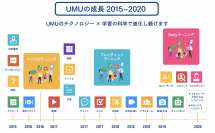 ユームテクノロジージャパン、導入企業が1万社超え～AIによる学習の個別化支援、認知向上を強化