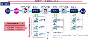 株式会社NTTデータ イントラマートとコンサルティングパートナー契約を締結　～RPA×BPMで業務プロセス全体の自動化を実現～