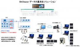 「BitCleaner」データ大量消去ソリューション