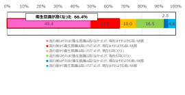 新型コロナウイルス感染症前と現在の衛生意識の高さ