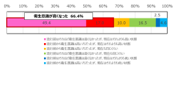 2020年冬。「新型コロナウイルス」に対する衛生意識調査　新型コロナウイルス感染症の流行前と比較し、衛生意識が向上　家の中の掃除・消毒場所の盲点は「玄関や部屋のドアノブ」