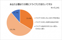 コロナ禍におけるドライバーの意識調査。緊急事態宣言解除後に向けて　JAFWEBサイト「新しいドライブのカタチ」公開！