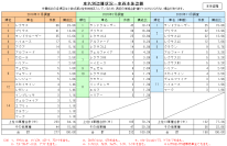 2回連続でランドクルーザーが車名別盗難ワースト1　～「第22回自動車盗難事故実態調査結果」を発表～