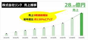 全国20店舗！国内最大級の中古農機具買取販売専門店「農機具王」の売上が目標3億越えの9期連続増加！前年比約130％にアップ！