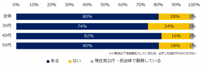 ミドル3,000人に聞く「官公庁・自治体への転職」意識調査-『ミドルの転職』ユーザーアンケート-