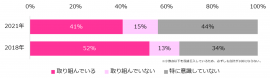 貴社では女性社員の活躍・定着に取り組んでいますか？（2021年、2018年比較）